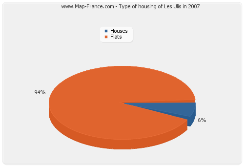 Type of housing of Les Ulis in 2007